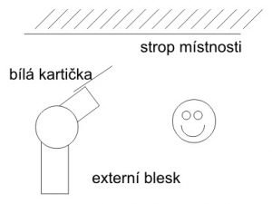 Vytočte externí blesk na strop, vysuňte bílou kartičku a je to