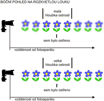 co je to hloubka ostrosti u fotografie