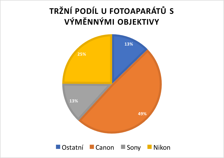 graf tržního podílu výrobců fotoaparátů